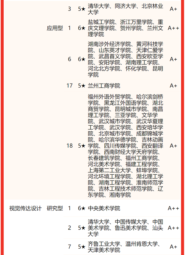贺州学院最新排名，2021年贺州学院全国排名（校友会2022中国大学设计学类一流专业排名）