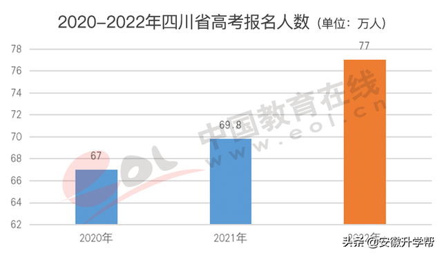 2020年河北高考人数，河北2020年高考人数约多少（2022年高招调查报告出炉）