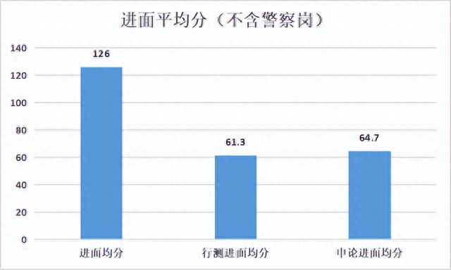 浙江公务员成绩，浙江省考公务员面试成绩公布（2023省考进面分下降）