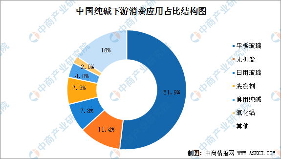 纯碱的原料是什么，纯碱是啥（2022年中国纯碱产业链全景图上中下游市场及企业预测分析）