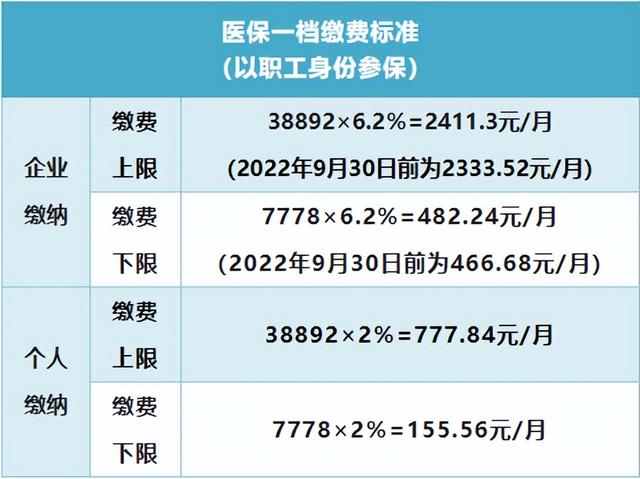 2022年7月起，深圳医疗、生育保险缴费基数，公积金基数调整
