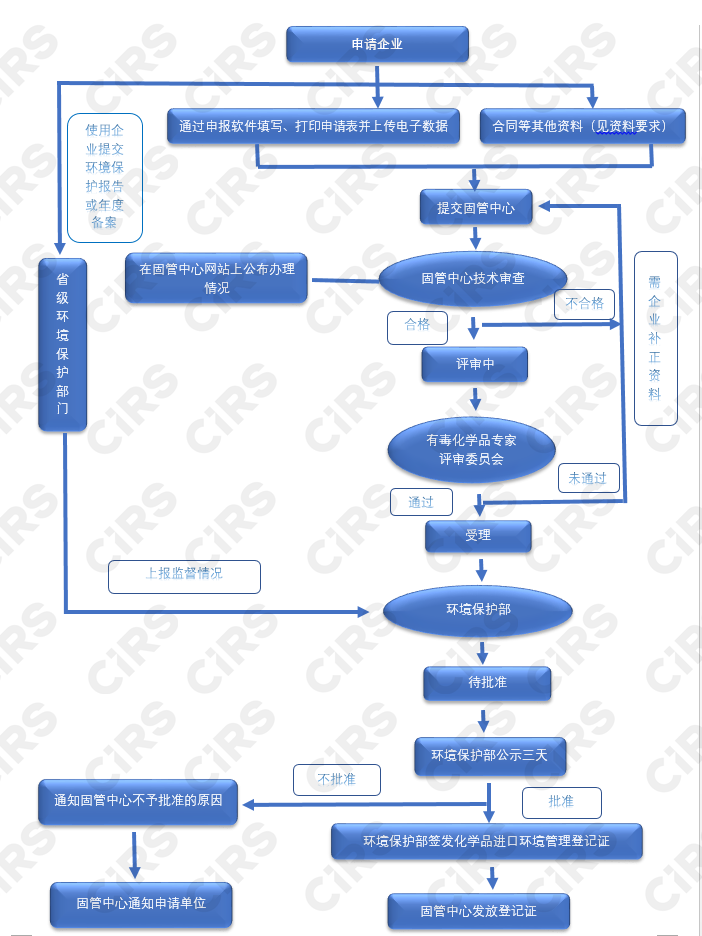 环境保护部化学品登记中心（化学品成分涉及商业机密）