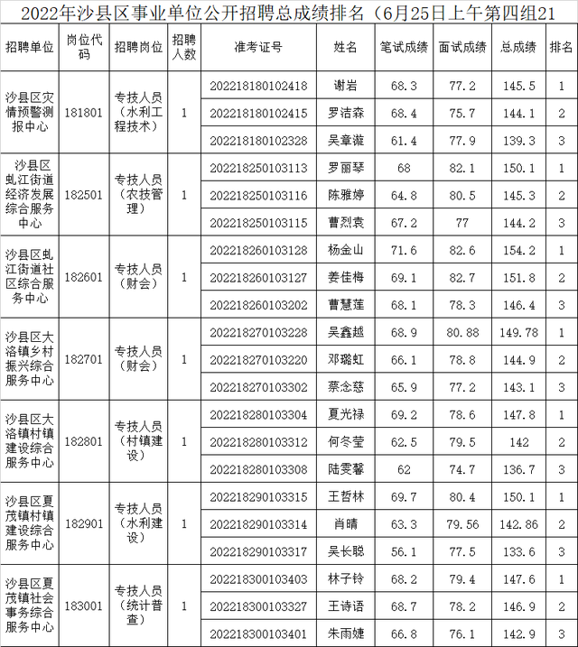 大田县事业单位考试网，福建事业单位考试专业科目考什么（三明多地事业单位面试成绩出炉）