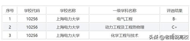 上海电力大学是一本还是二本，上海电力大学是几本（东北电力大学和上海电力大学）