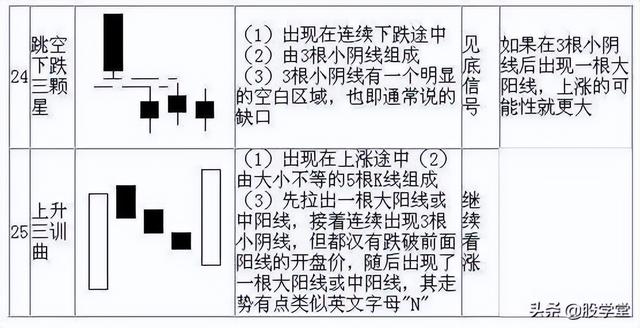 倾盆大雨k线形态是什么，倾盆大雨k线形态图（最全K线组合，学会少出错）