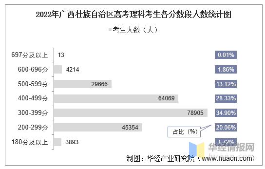 广西高考总分是多少，广西高考总分是多少分（2022年广西壮族自治区高考报名人数、录取分数线、上线人数）