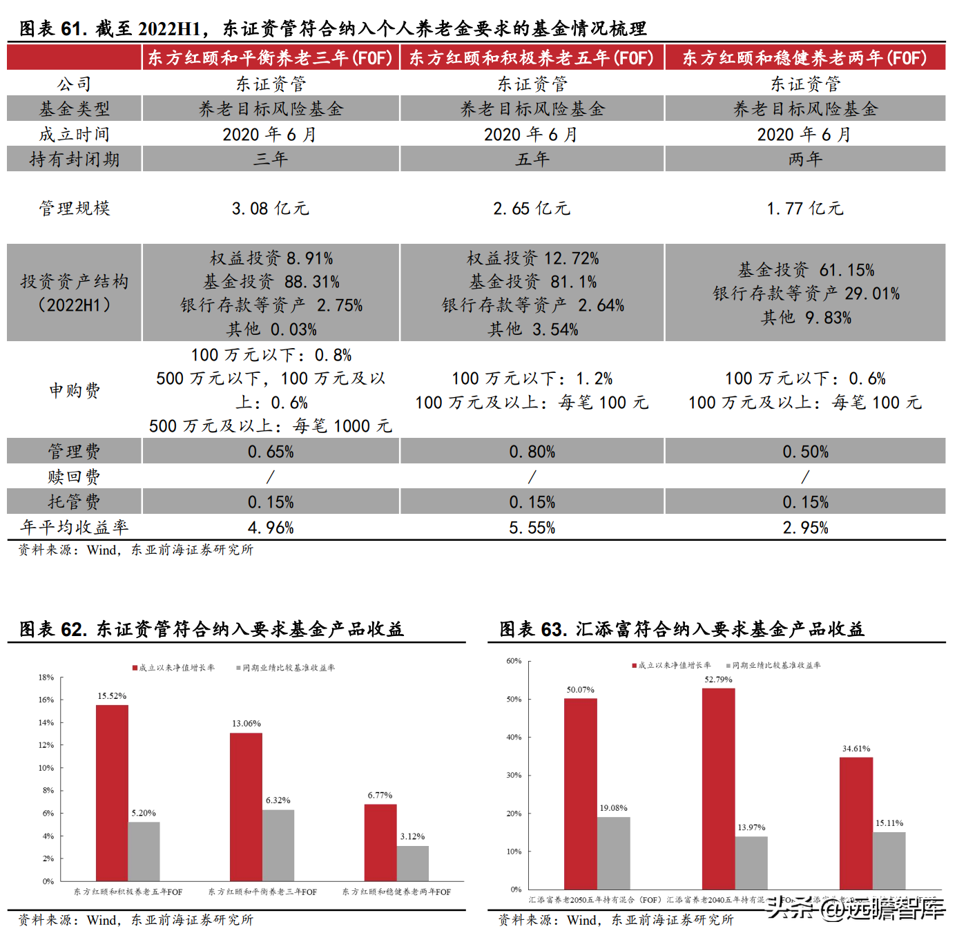 东方证券股份有限公司（起源上海）