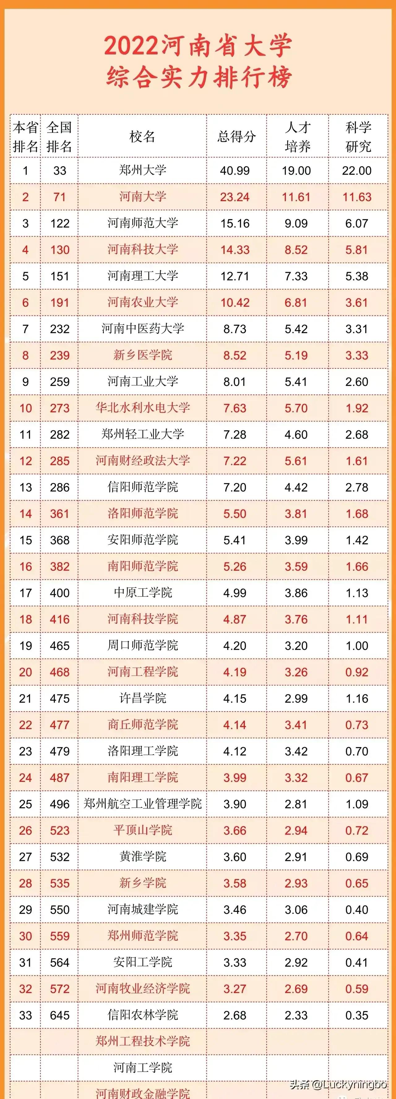 河南大学排行榜（2022河南最新高校排行榜出炉）