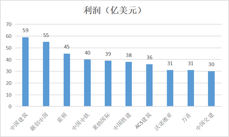 建筑企业（中国20家建筑企业上榜福布斯2022全球企业2000强）