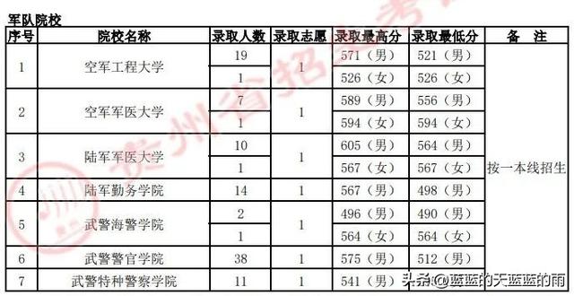 全国43所军校分数线排名，全国43所军校分数线排名四川（2022年各省份军校录取分数出炉）