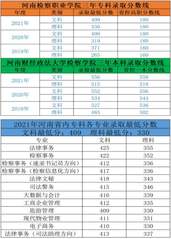 国家检察官学院河南分院河南财经政法大学检察学院学院录取(2021年