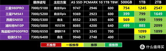 笔记本固态硬盘，笔记本电脑固态硬盘是什么意思（一张表格让你看懂高性价比的固态硬盘该怎么选）