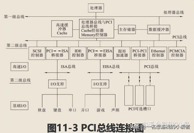 总线是什么，i/o总线是什么（微机原理——11.总线）