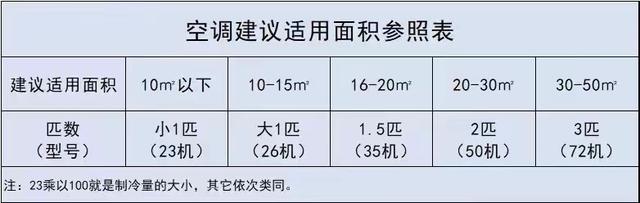 一般家用买什么空调好，家用空调选什么样的好（记住这10大电器选购“口诀”）