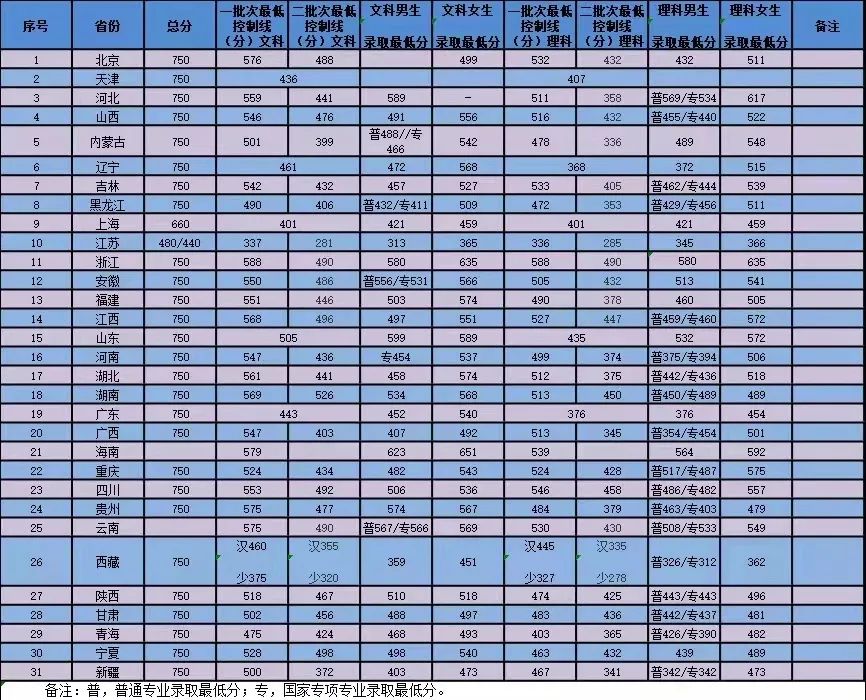 21年高考分数线，2021年各省高考分数线（五所公安部部属公安院校近四年高考录取分数线）