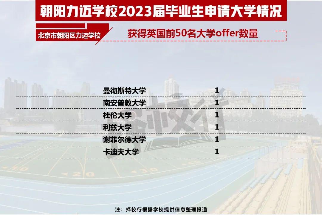 二十一世纪学校（2023国际学校升学结果出炉）