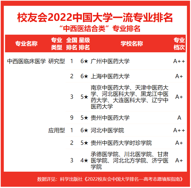 2021全国大学中西医结合基础专业排名，中西医结合临床医学专业排名（2022中西医结合类专业排名）