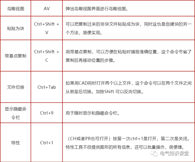 cad图表快捷键，cad图快捷键表格（常用CAD快捷键及功能说明）