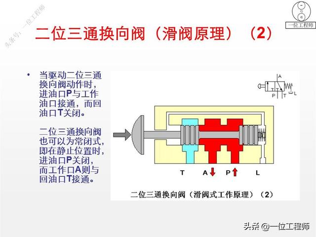 最简单的换向阀，45页内容图解换向阀的工作机理