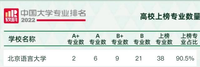 北京语言大学2022年最新排名【中国科教评价排名】，北京语言大学在世界排名（2022中国大学专业排名揭晓）