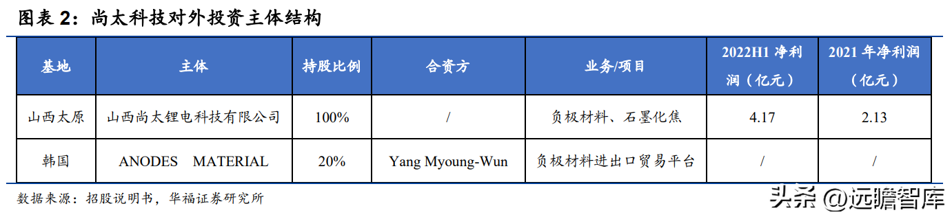 太化股份有限公司（石墨化加工起家）