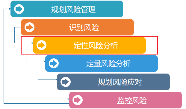 风险分类 风险种类，企业风险的分类（风险管理的六大过程-定性风险分析）