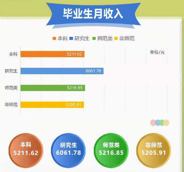 研究生毕业一般能拿多少工资，研究生毕业到底能比本科生多拿多少工资（热门院校研究生毕业薪酬统计）
