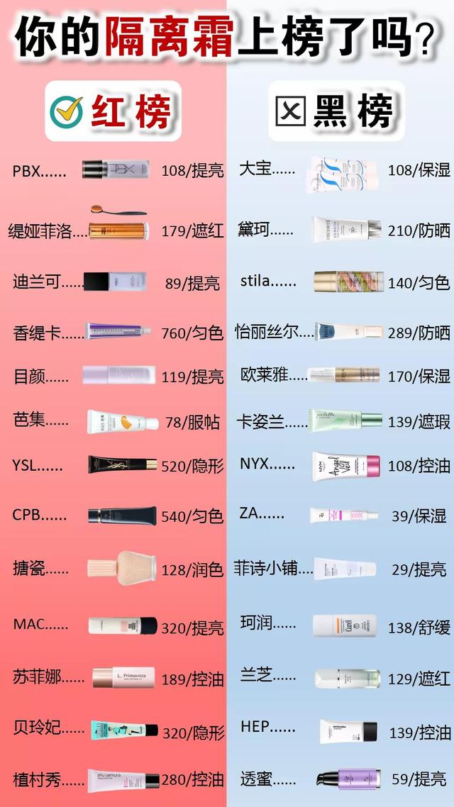 哪个牌子隔离霜好用，实测26款热门隔离霜（隔离排名）