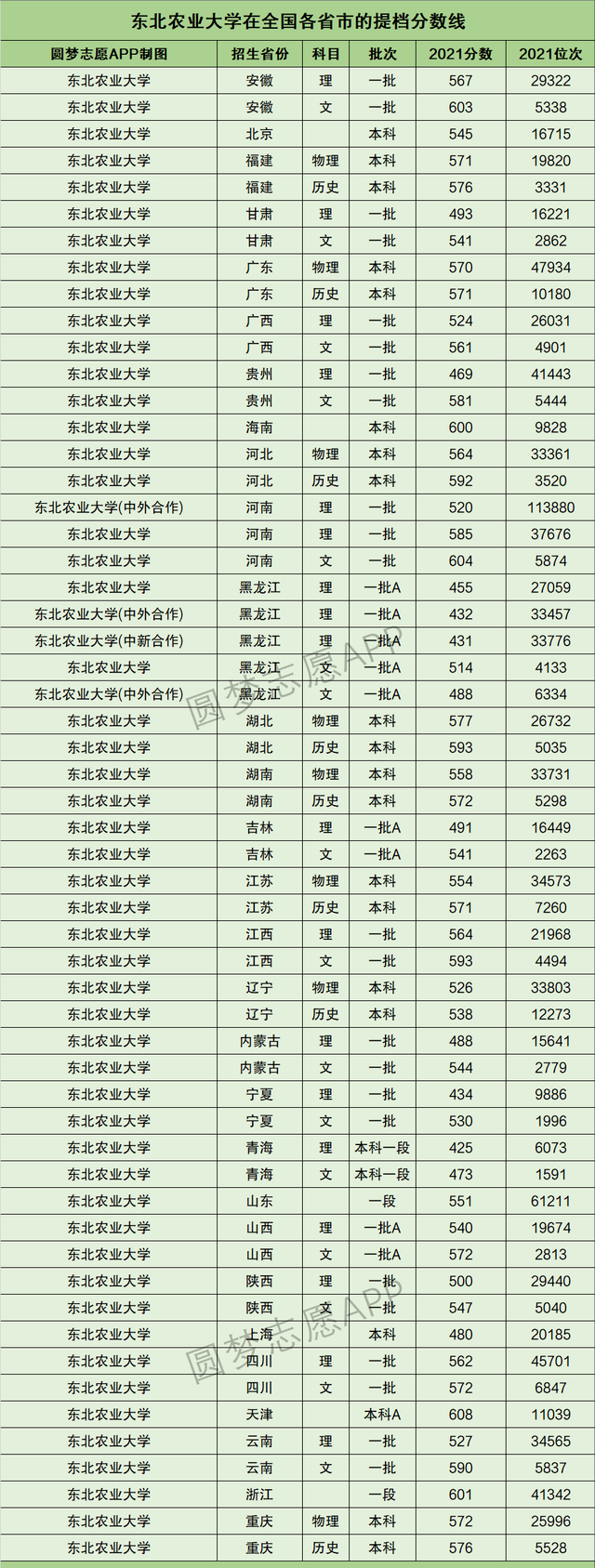 2021年吉林211大学名单排名及录取分数线，东北地区11所211大学2021年全国投档分数线