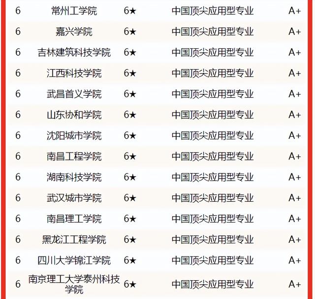 土木工程专业大学排名，土木工程211研究生院校排名（2022中国大学土木工程专业排名揭晓）