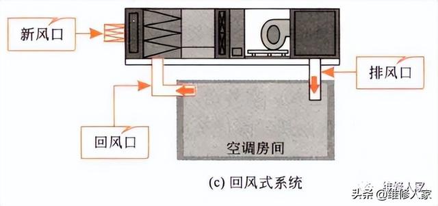 中央空调新风系统原理，中央新风系统工作原理图（风冷式风循环商用中央空调的工作原理）