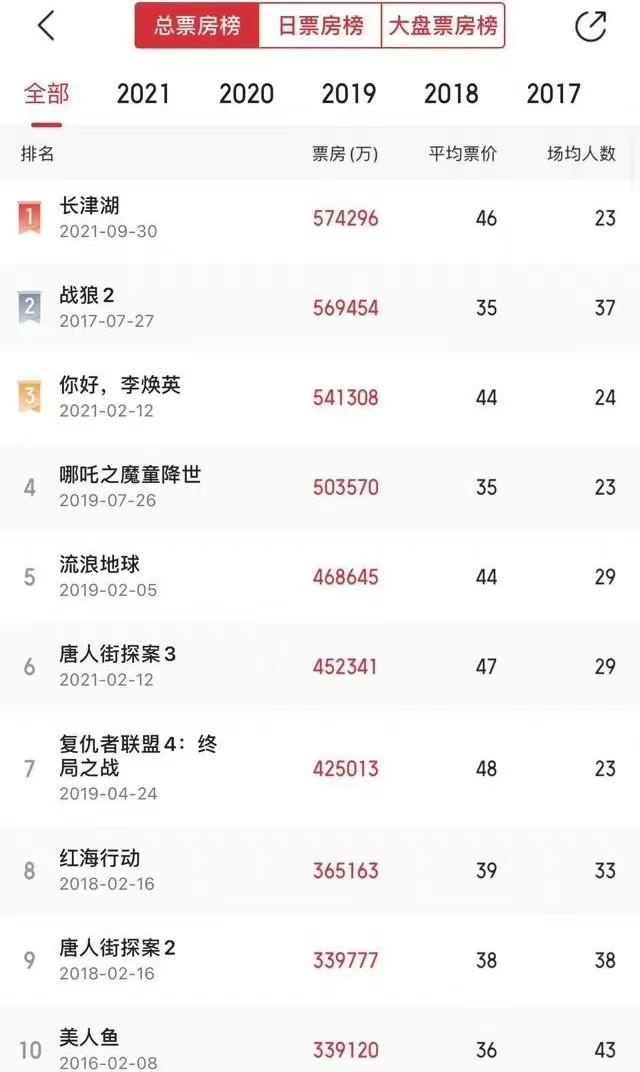 中国电影票房排行榜，华语电影票房排行榜（最近票房高的电影2022）