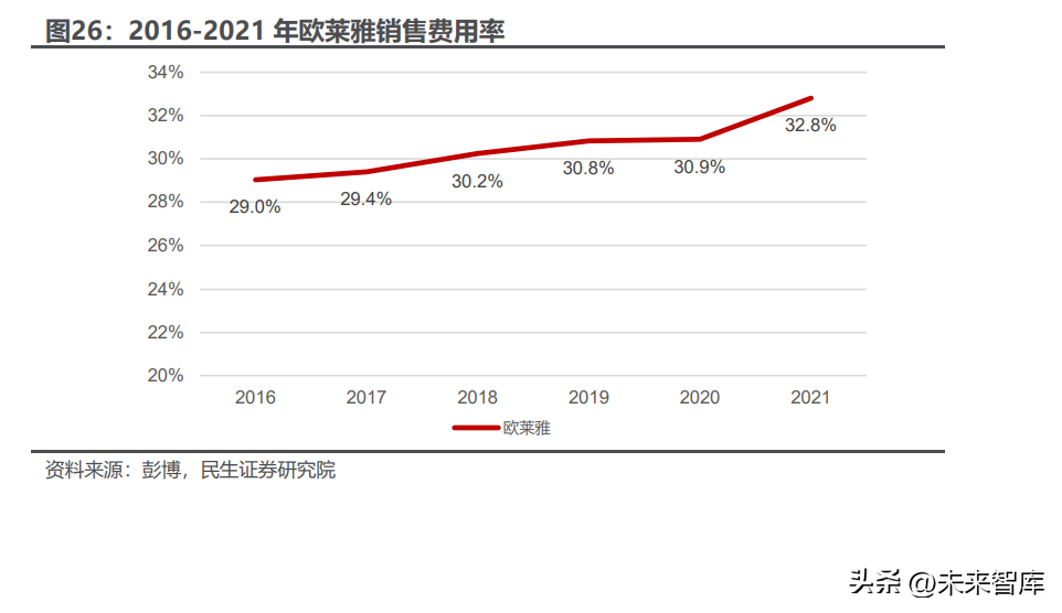 丸美美容美发学校（欧莱雅专题研究）