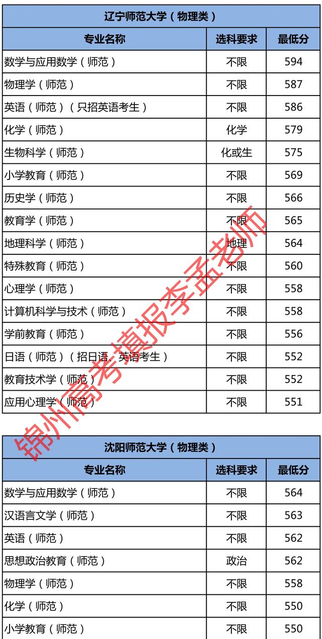 辽宁一本大学有哪些大学，辽宁有哪些一本大学（辽宁2022省内各院校）