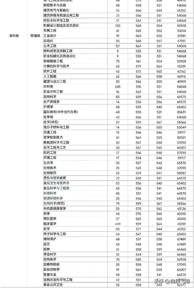 扬州大学2021录取分数线，2021扬州大学录取分数线是多少（2022年高考扬州大学物理类各专业在江苏省录取分数线对比）