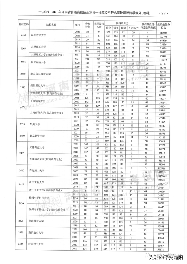 河南历年高考分数线一览表，2019年河南高考分数线已公布（河南省近三年本科一批平行投档分数线来了）
