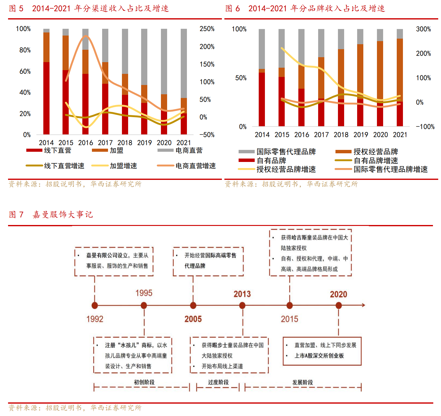 宁波童装（深耕中高端童装赛道）