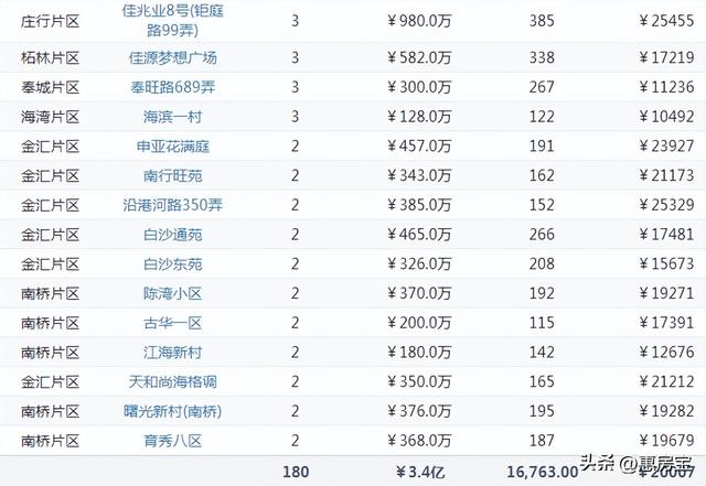 上海浦东二手房最新消息，上周网签仅3721套