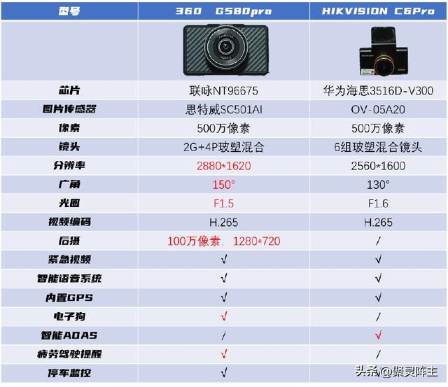 行车记录仪能查几个月以前吗，行车记录仪多久自动删除（行车记录仪选购分析及对比评测）