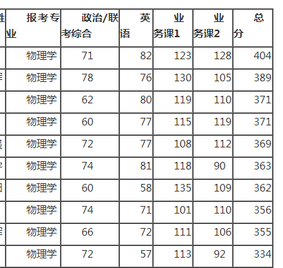 天文系大学排名及分数线，2022全国天文学类专业大学排名（2022上海交通大学部分学院研究生复试院线已出）