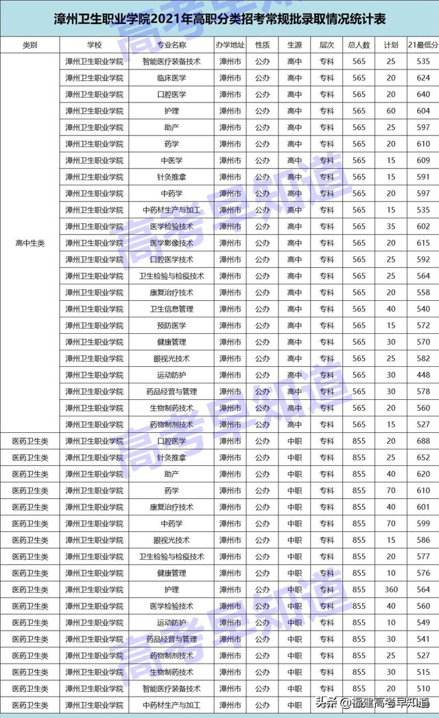 漳州城市职业学院2021录取分数线，漳州城市职业学院2021年各省各专业录取分数线（高职分类考生想读漳州市高校要考多少分）