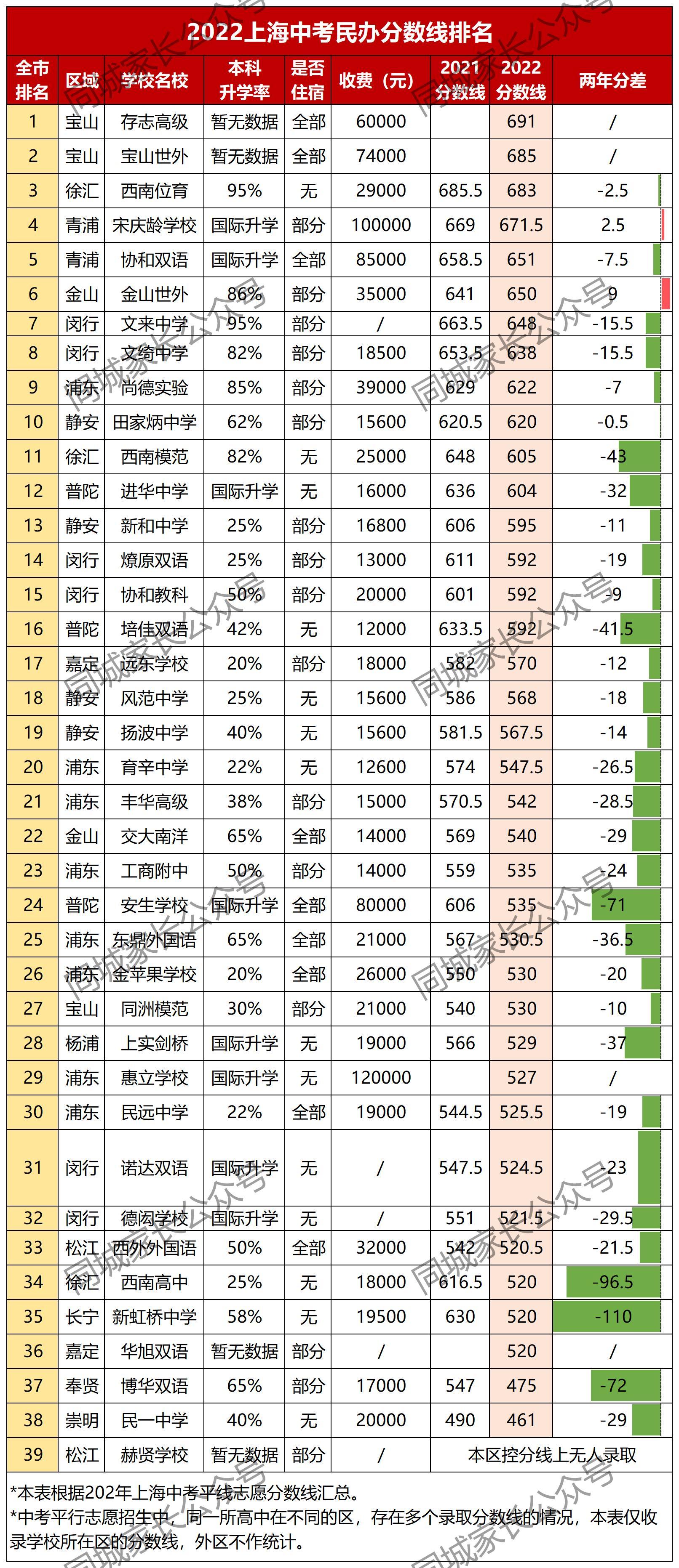 明尚德（2022上海民办高中分数线排名）