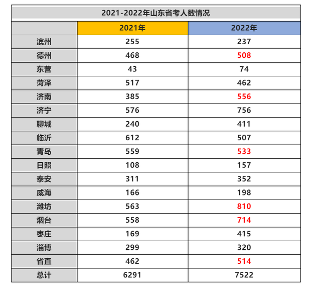山东公务员报名人数，2022山东省考报名人数统计（关于2023山东省考这些数据你得看看）