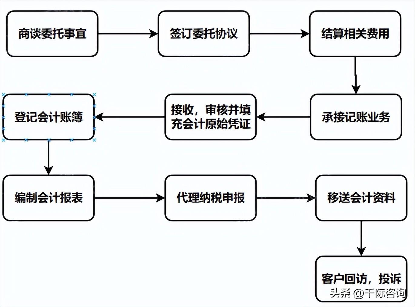 财务咨询（2023年代理记账行业研究报告）