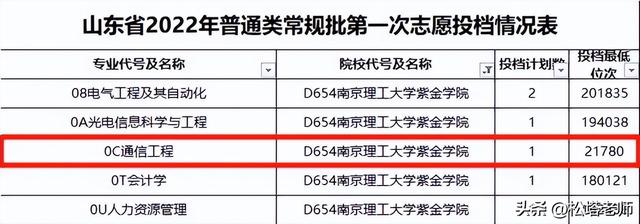 南京理工大学紫金学院，南京理工大学和南京理工大学紫金学院一样吗（5位考生错把独立学院当本部报考）