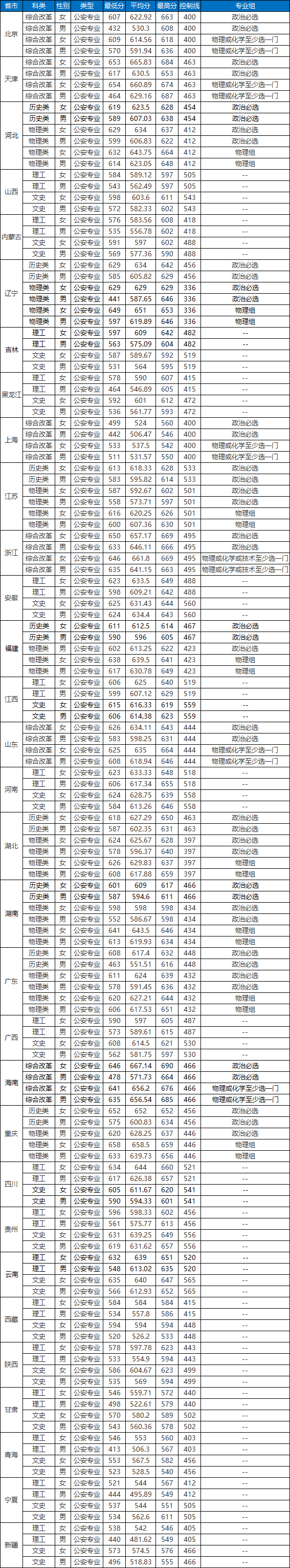 警校录取分数线，2022全国警校排名及录取分数线汇总（五所公安大学2021年在各省市录取分数线汇总）