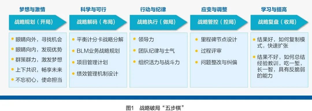 经营计划如何分析（年度经营计划“五步棋”解析）