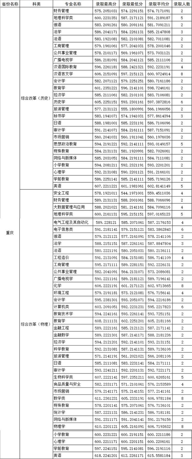四川师范大学公费师范生录取线2021，四川川师大学校2021年录取分数线（2021四川师范大学录取分数）