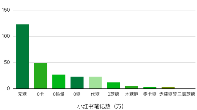 糖，不那么伟大的作品