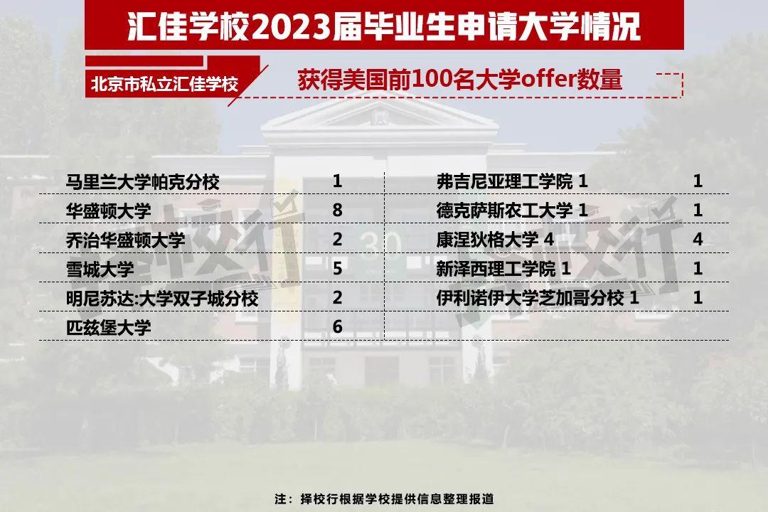 二十一世纪学校（2023国际学校升学结果出炉）